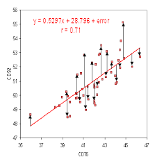 residuals in regression ysis