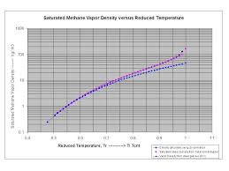 Density And Enthalpy Plus Vapor Pressure And Heat Of