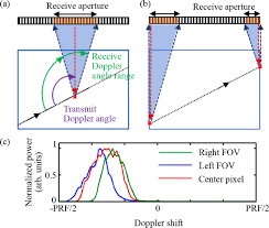 plane wave doppler ultrasound systems