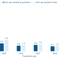 graduates 2016 2019 growth rate
