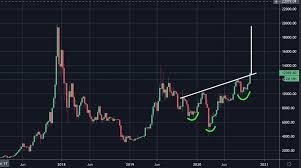 Bitcoin price prediction 2021, btc price forecast. Huge H S Pattern Developing In Bitcoin With 20k Target At Ath Bitcoin Top Cryptocurrency Bitcoin Price