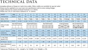 Macrolux Technical Data