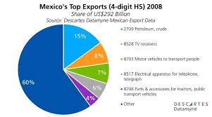 The Top U S Trade Partner Is Now Mexico