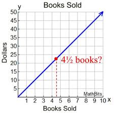 Graphing Limitations Mathbitsnotebook Jr