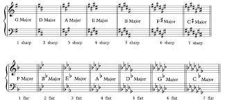 Learn about music theory in mr. Understanding Time Signatures And Meters A Musical Guide