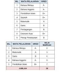 .sekolah berasrama penuh terbaik tahun 2020 untuk peperiksaan sijil pelajaran malaysia tahun 2019 iaitu ranking setiap sbp terbaik seluruh malaysia untuk tahun ini senarai kedudukan negeri terbaik mengikut keputusan spm 2019 berdasarkan indeks gred purata negeri adalah seperti berikut Contoh Pengiraan Merit Upu Lepasan Spm Setaraf Info Upu