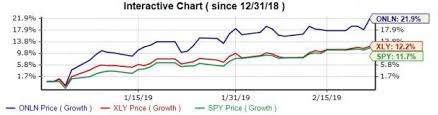 Trade Optimism Earnings Effect 5 Hot Etf Charts Nasdaq