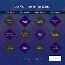 Becoming real estate agent is easy but getting customer online and managing inventory at ground are two biggest process of this business. Starting Your Career