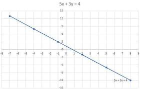 Draw The Graph Of Equation 5x 3y 4