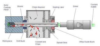 Single Axis Gun Drilling Machines Shree Jyoti Engineering