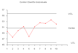 6 3 2 2 individuals control charts