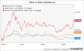 Silver The Buying Opportunity Of The Decade Ishares
