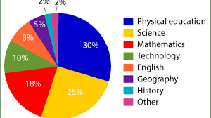 pie chart shows the favourite school