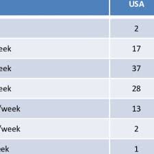 hours of exercise per week table