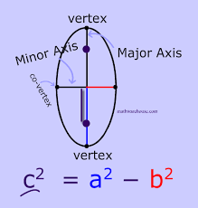 Focus Of Ellipse The Formula For The