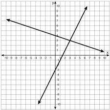 Equations Graphically Select The Graph