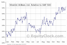 Westjet Airlines Ltd Tse Wja To Seasonal Chart Equity Clock