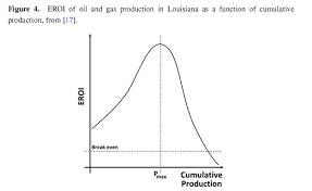 The Oil Drum A Dynamic Function For Eroi