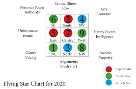 Feng Shui For 2020 The Feng Shui Society