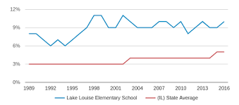 Lake Louise Elementary School Profile 2019 20 Palatine Il