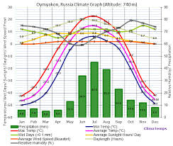 Climate Graph For Oymyakon Russia
