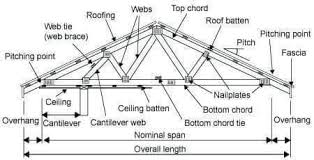 Roof Truss Elements Angles And Basics To Understand