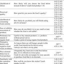 This sample survey example aims at gathering critical insights regarding the fast food consumption habits among the customers, the amount of money spent by them on purchasing fast food and gathering feedback about the effects of fast food on health. Measurement Items Of The Survey Questionnaire Download Table