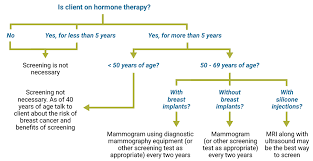 Feminizing Hormone Therapy Trans Primary Care Guide