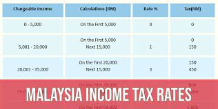 The following rates are applicable to resident individual taxpayers for ya 2021: Malaysia Personal Income Tax Rates 2021