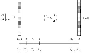 finite difference method