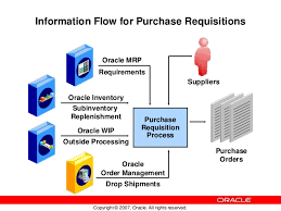 Basics Of Oracle Purchasing