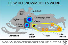 how do snowmobiles work the basics of