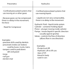Hydraulics And Pneumatics Whats The Difference And Why