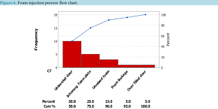 Pareto Chart Of Foam Injection Process Frequency Of Defects