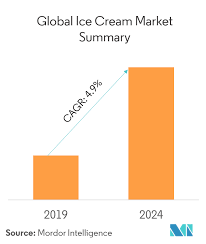 Ice Cream Market Share Analysis Size Trends Forecast