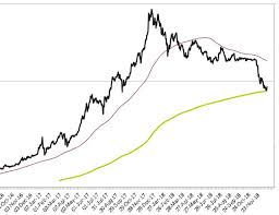 Can Bitcoin Stay Above The 200 Week Moving Average Steemit