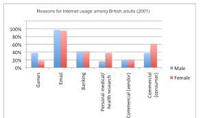 The Bar Chart Below Shows The Reasons For Internet Usage
