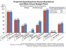 Projected Spending From House Republican And White House