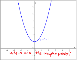 Complex Points Are On A Parabola