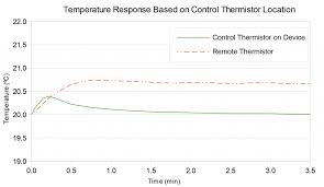 Thermistor Basics Wavelength Electronics