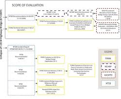 2 evaluation design fhwa research