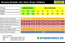 Growing Schedule Atami B Cuzz Nutrients