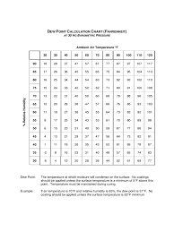 Dew Point Temperature Chart Template 2 Free Templates In