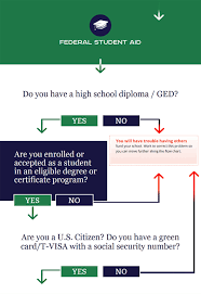 Financial Aid Flowchart A Guide For Students Paying For