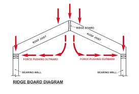 is a ridge board beam required for a