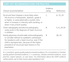 Evaluation And Management Of Heart Murmurs In Children