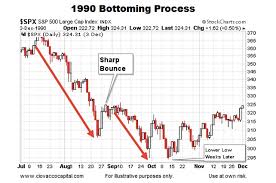 Historical Stock Market Bottoms Charts And Patterns See
