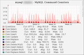 mysql performance yzation and