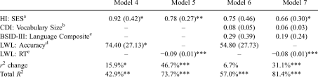 Multiple Regression Models Predicting Receptive Vocabulary