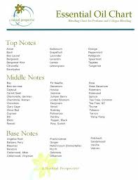 Essential Oil Blending Chart For Perfume And Cologne Making